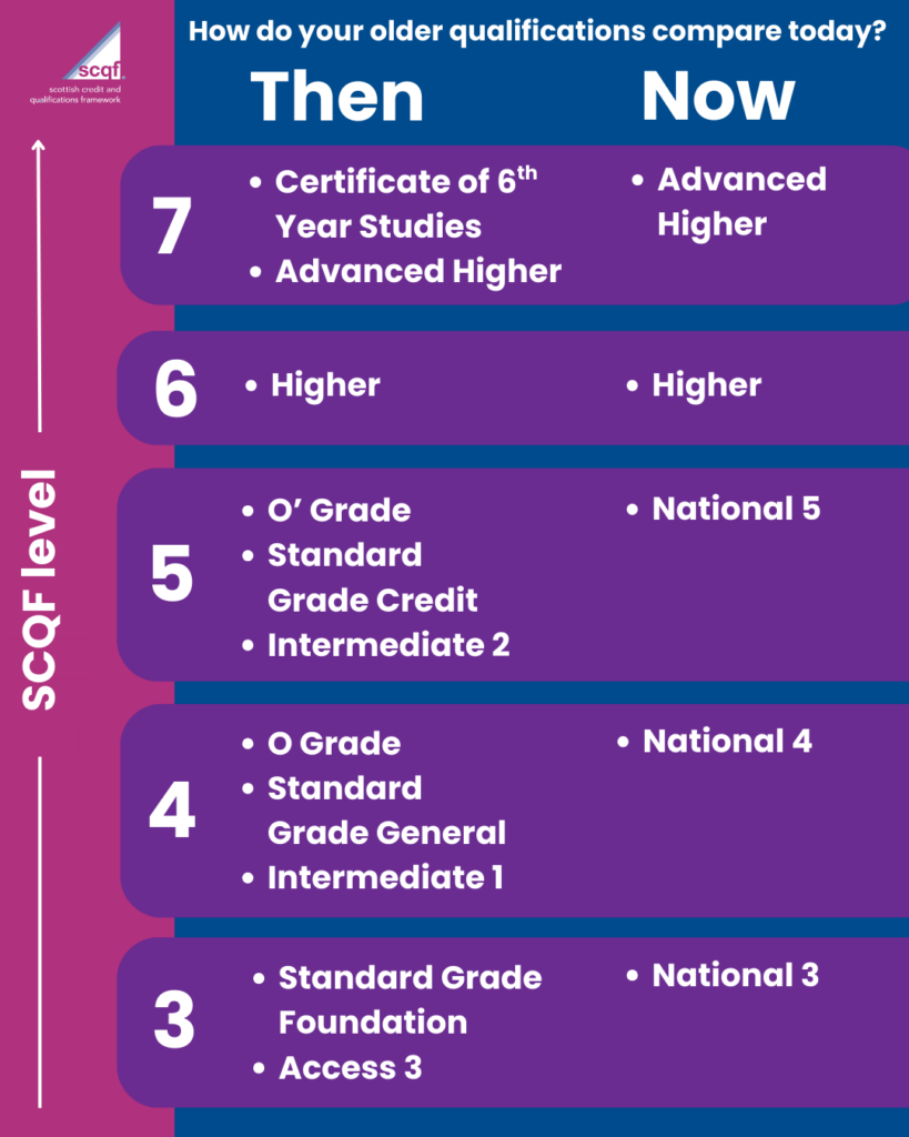 A comparison chart titled “How do your older qualifications compare today?” showing SCQF levels 3 to 7. Each level lists older Scottish qualifications under “Then” and their modern equivalents under “Now.”

Level 7: Then – Certificate of Sixth Year Studies, Advanced Higher; Now – Advanced Higher.

Level 6: Then – Higher; Now – Higher.

Level 5: Then – O Grade, Standard Grade Credit, Intermediate 2; Now – National 5.

Level 4: Then – O Grade, Standard Grade General, Intermediate 1; Now – National 4.

Level 3: Then – Standard Grade Foundation, Access 3; Now – National 3.